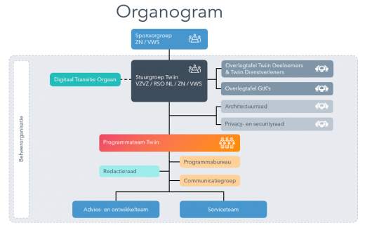 Twiin Organogram